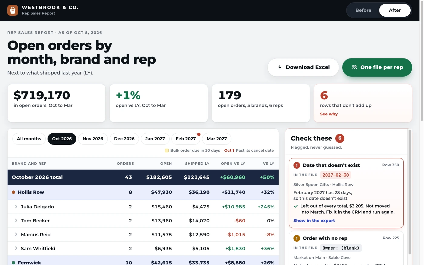Rep Sales Report: One export organized by month, brand and rep, with separate rep files.
